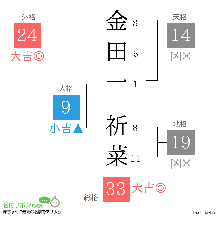 金田一 祈菜さんの姓名判断結果