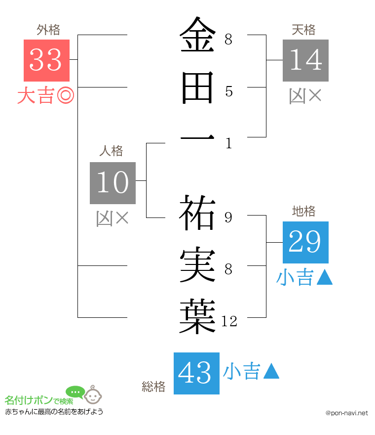 金田一 祐実葉さんの姓名判断結果
