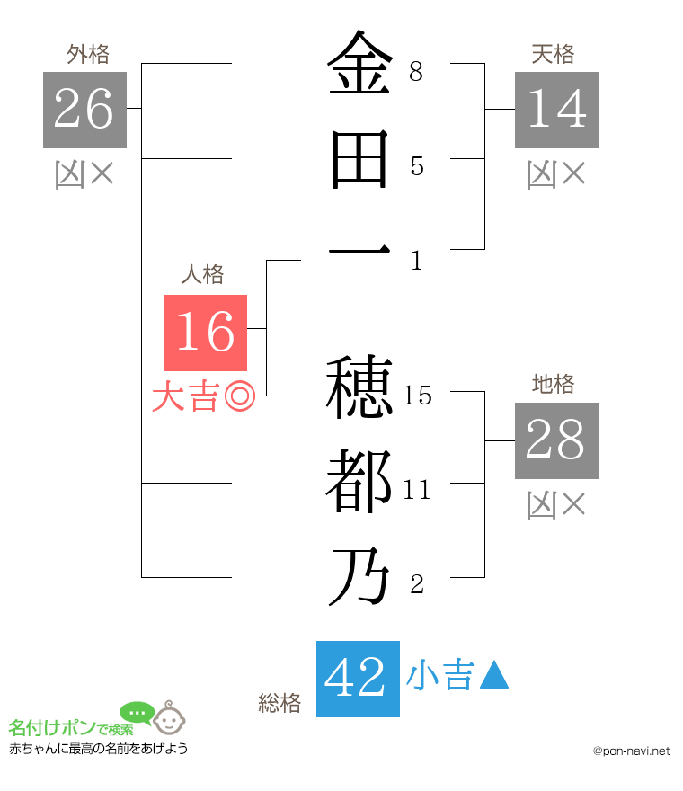 金田一 穂都乃さんの姓名判断結果