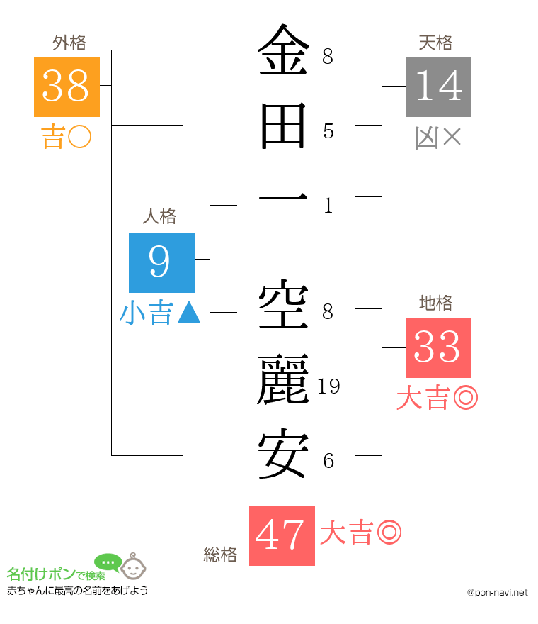 金田一 空麗安さんの姓名判断結果