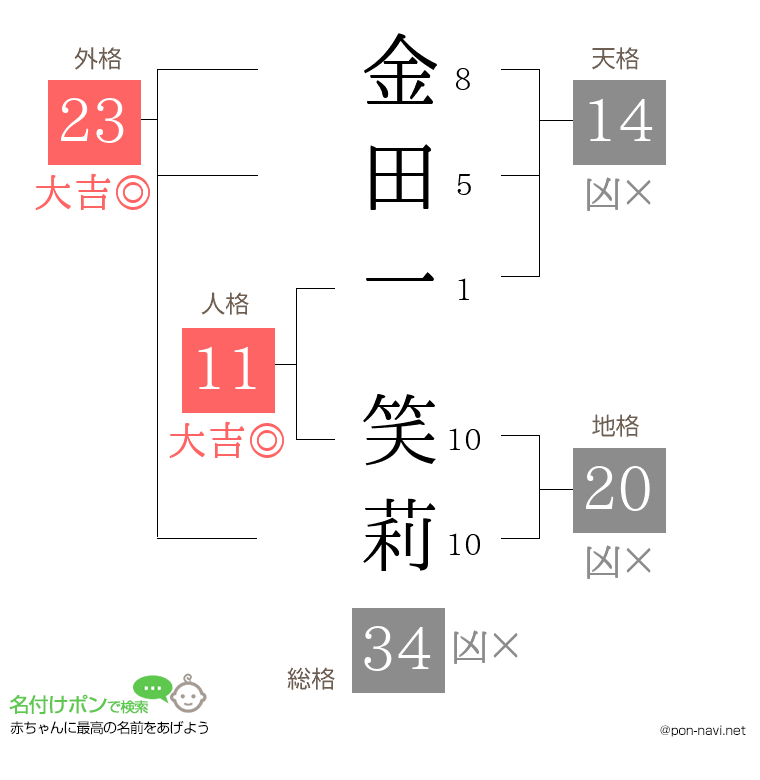 金田一 笑莉さんの姓名判断結果