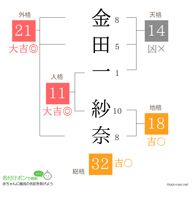 金田一 紗奈さんの姓名判断結果