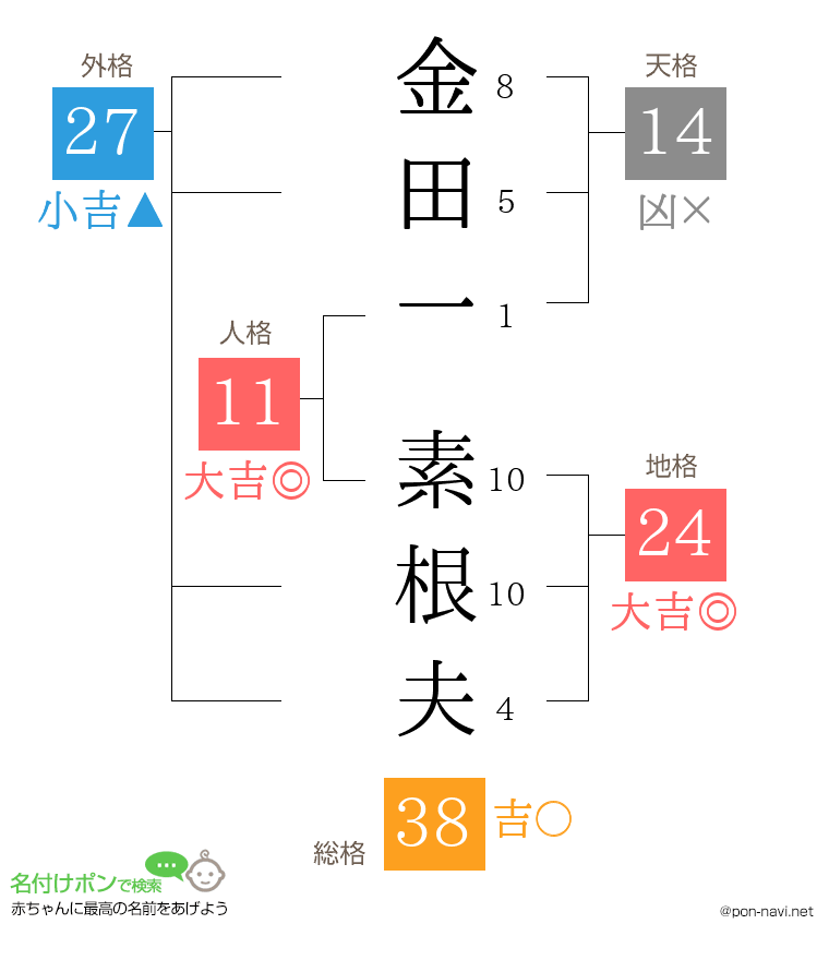 金田一 素根夫さんの姓名判断結果