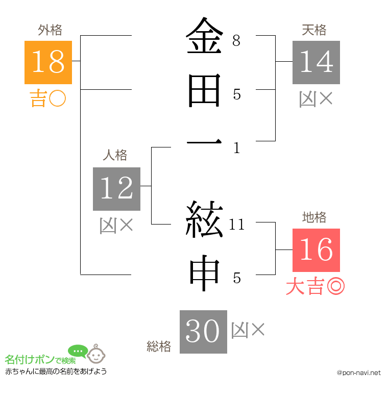 金田一 絃申さんの姓名判断結果