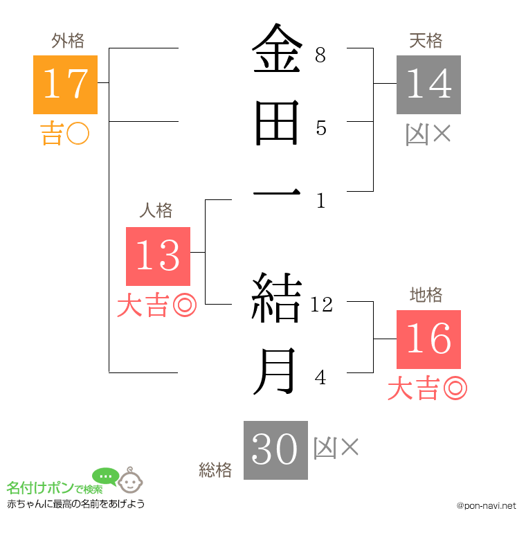 金田一 結月さんの姓名判断結果