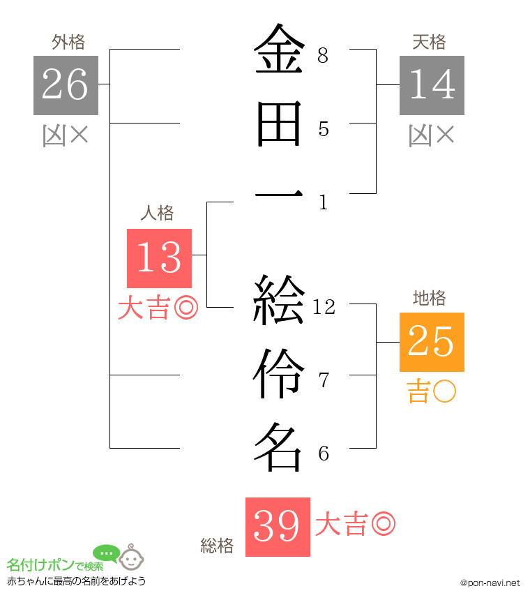 金田一 絵伶名さんの姓名判断結果