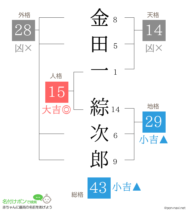 金田一 綜次郎さんの姓名判断結果
