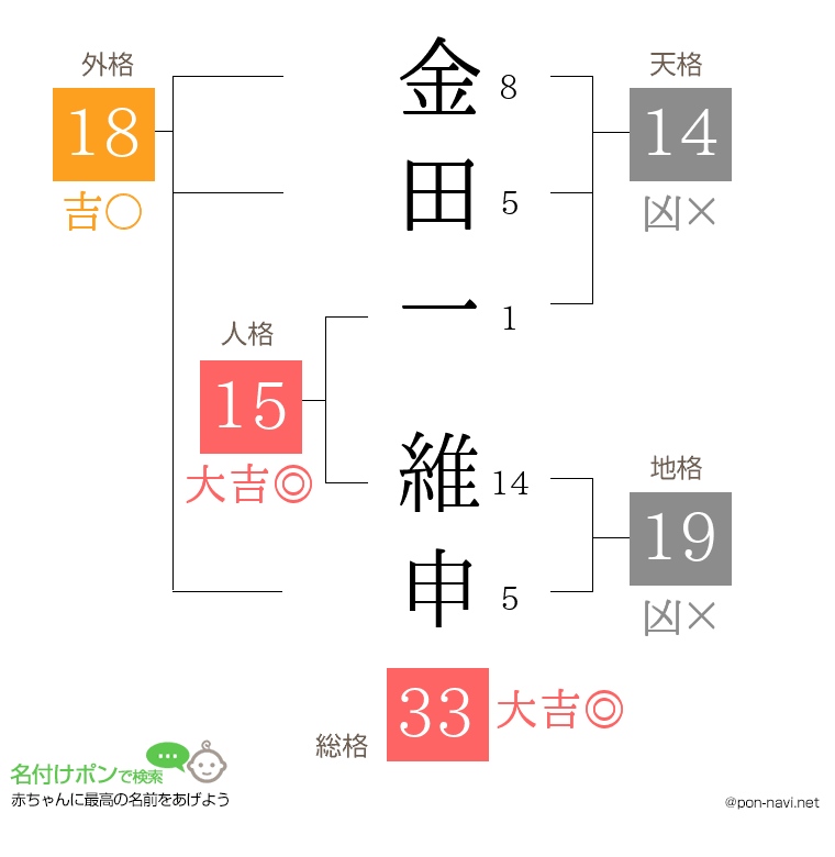 金田一 維申さんの姓名判断結果