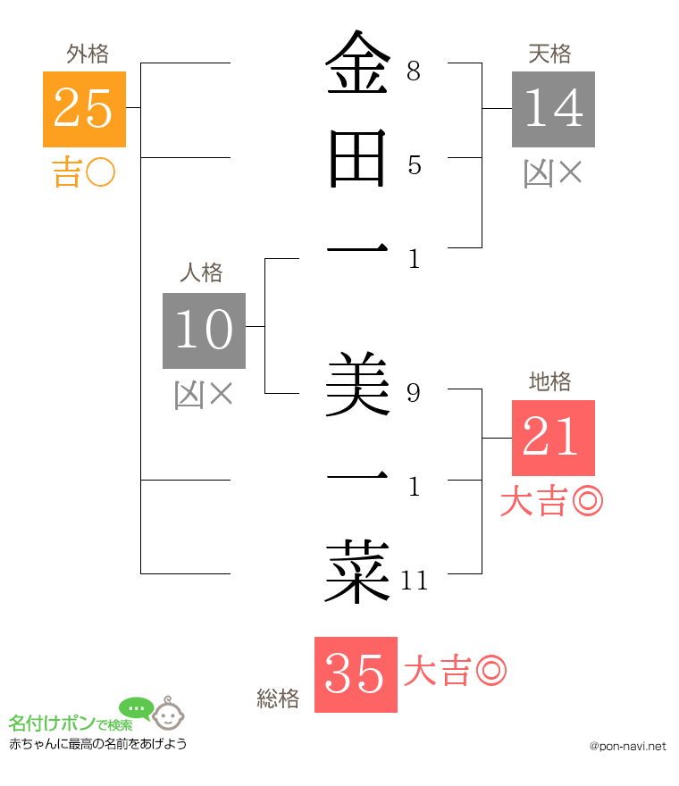 金田一 美一菜さんの姓名判断結果