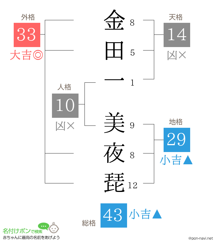 金田一 美夜琵さんの姓名判断結果