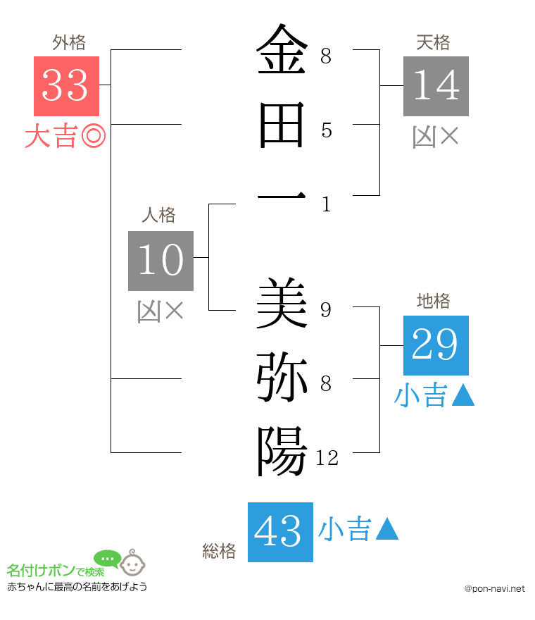 金田一 美弥陽さんの姓名判断結果