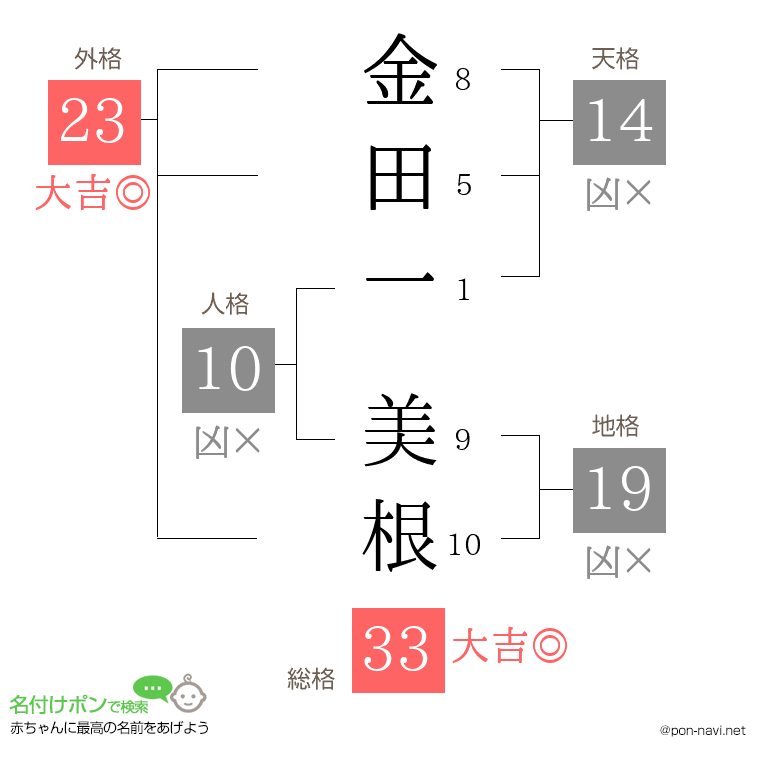 金田一 美根さんの姓名判断結果