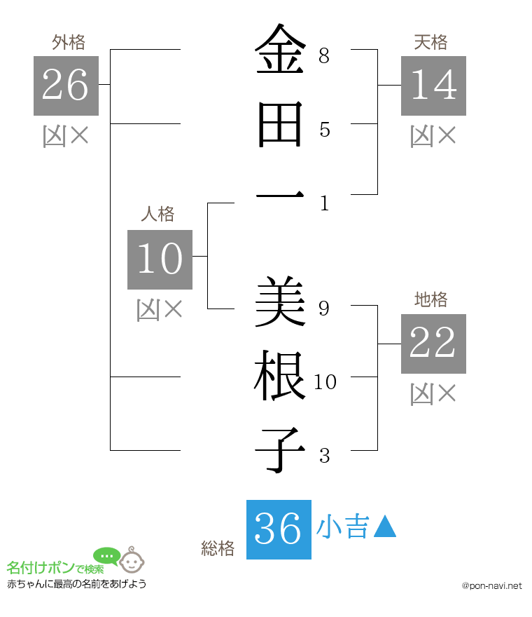 金田一 美根子さんの姓名判断結果