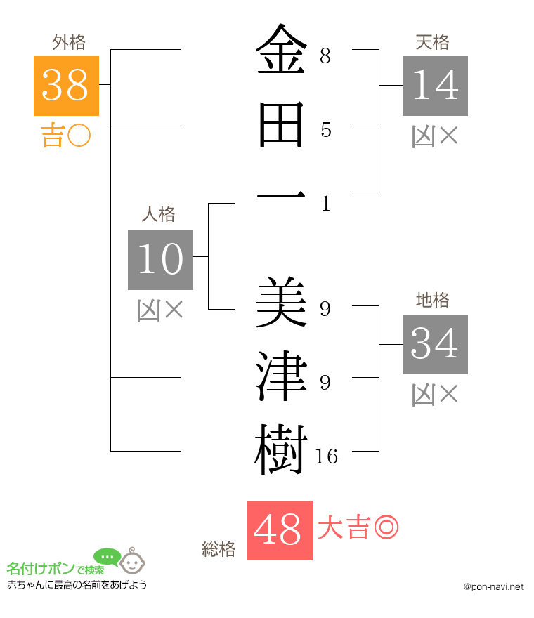 金田一 美津樹さんの姓名判断結果