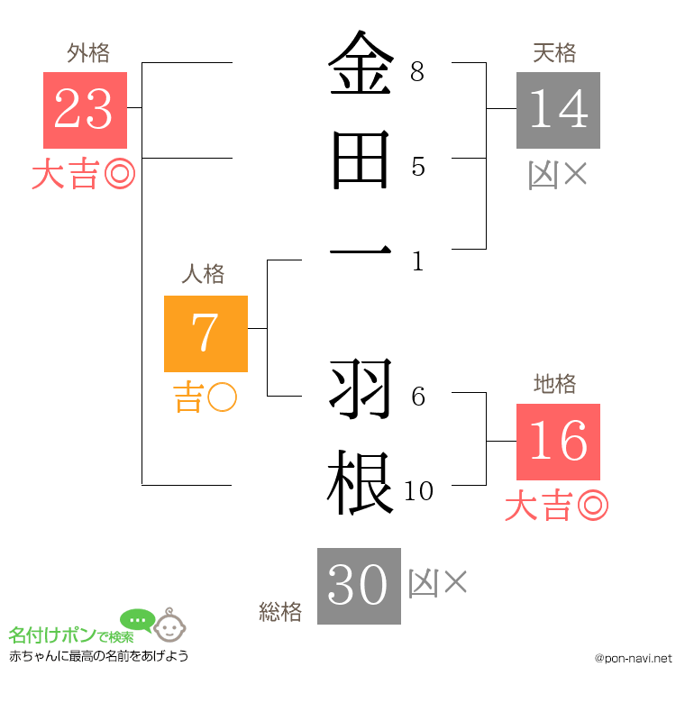 金田一 羽根さんの姓名判断結果