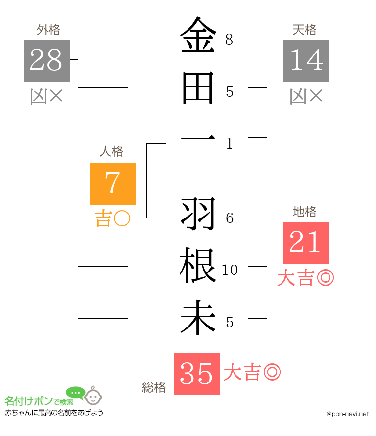 金田一 羽根未さんの姓名判断結果