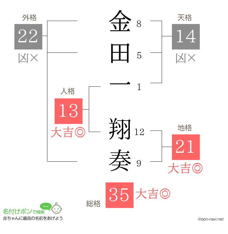 金田一 翔奏さんの姓名判断結果