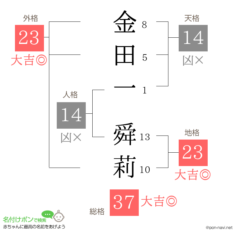 金田一 舜莉さんの姓名判断結果