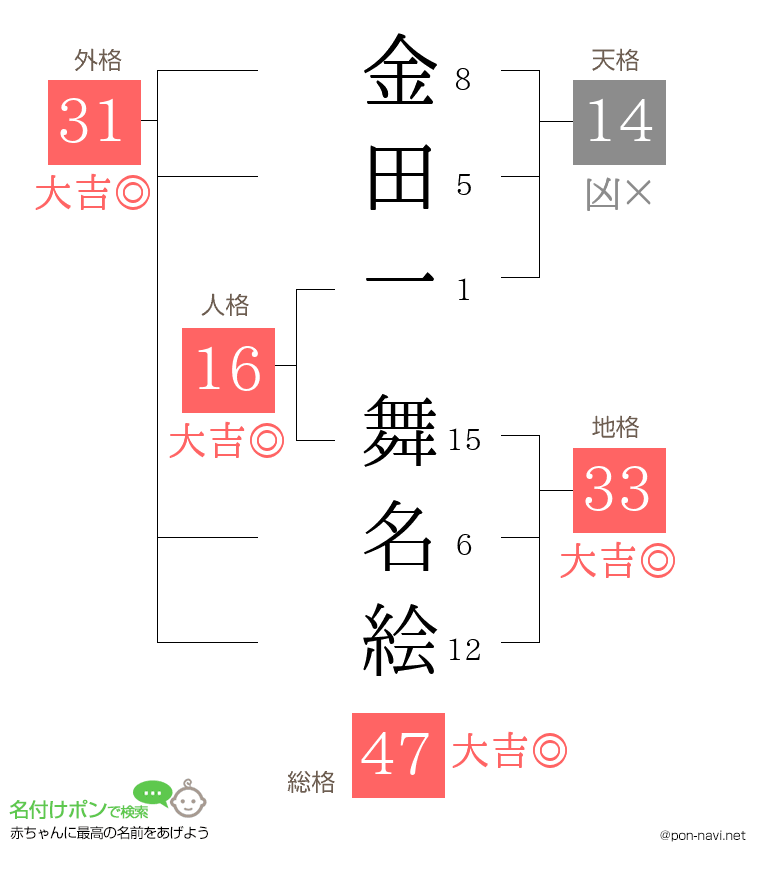 金田一 舞名絵さんの姓名判断結果