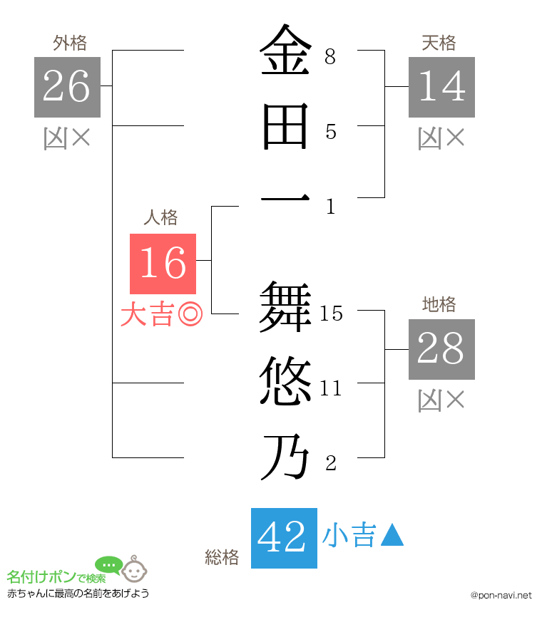 金田一 舞悠乃さんの姓名判断結果
