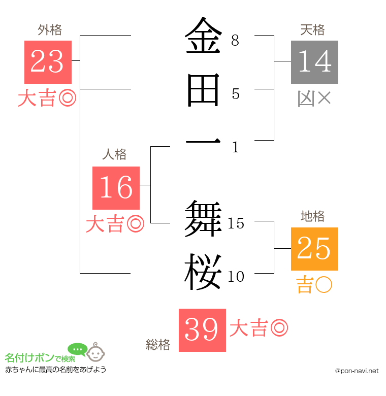 金田一 舞桜さんの姓名判断結果