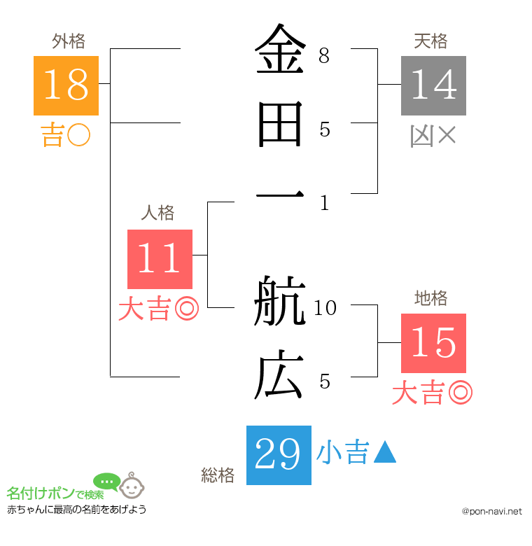 金田一 航広さんの姓名判断結果