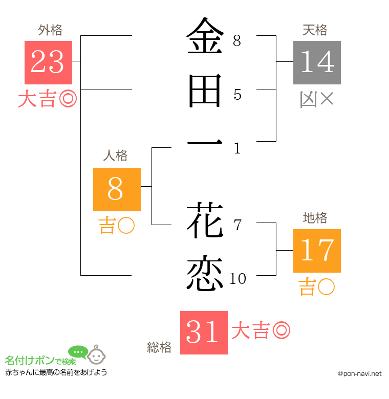 金田一 花恋さんの姓名判断結果