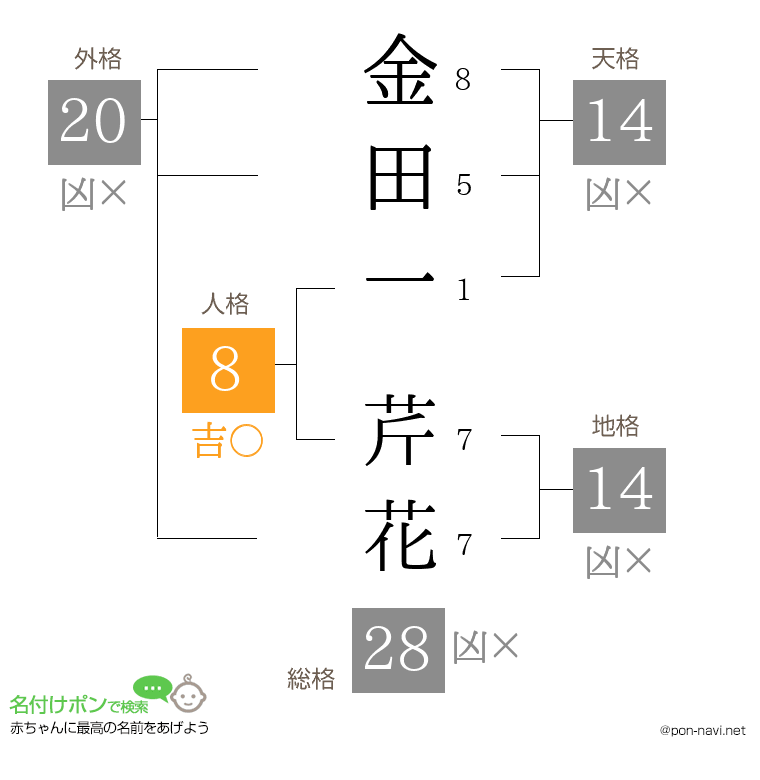 金田一 芹花さんの姓名判断結果