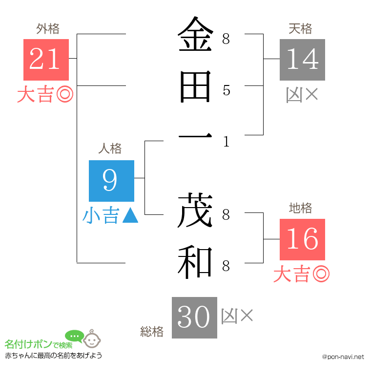 金田一 茂和さんの姓名判断結果