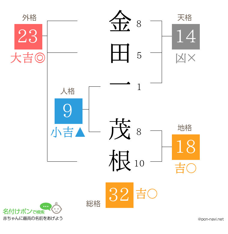 金田一 茂根さんの姓名判断結果
