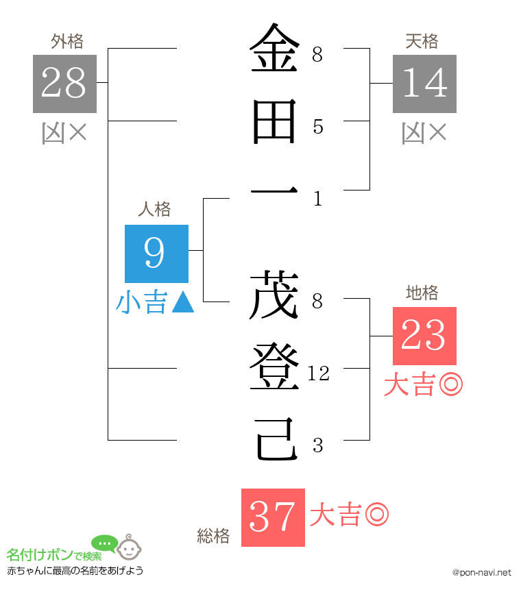 金田一 茂登己さんの姓名判断結果