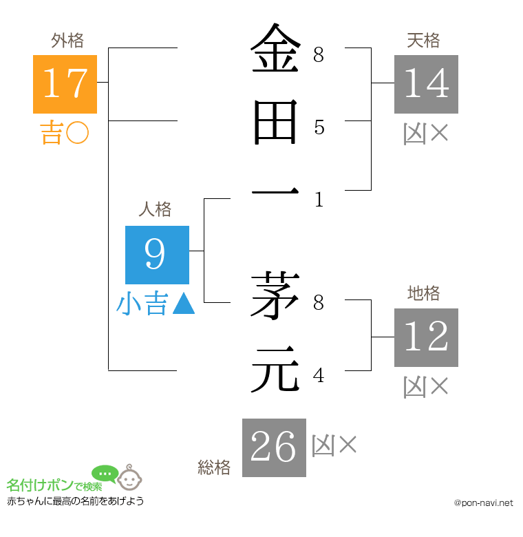 金田一 茅元さんの姓名判断結果