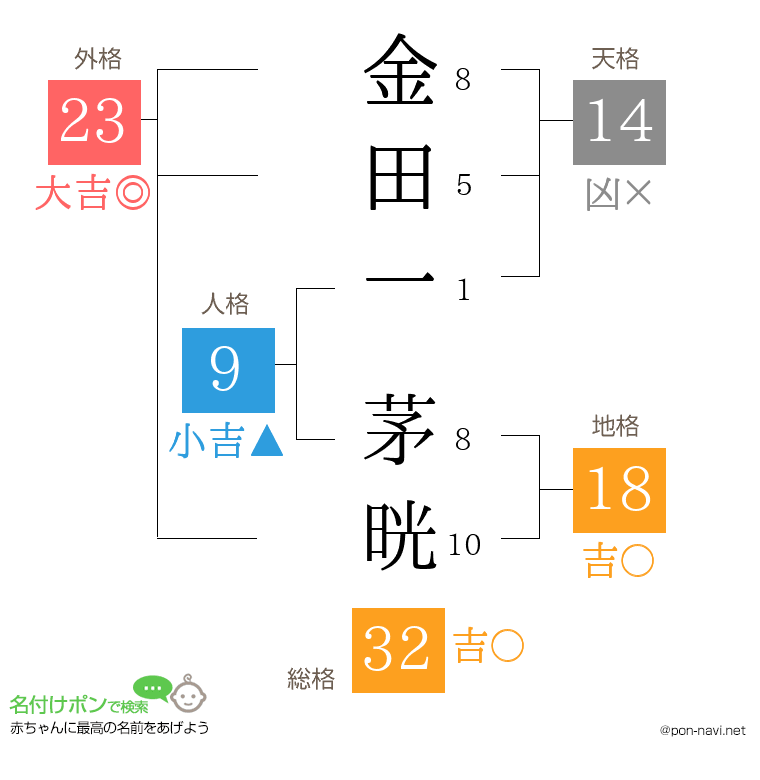 金田一 茅晄さんの姓名判断結果