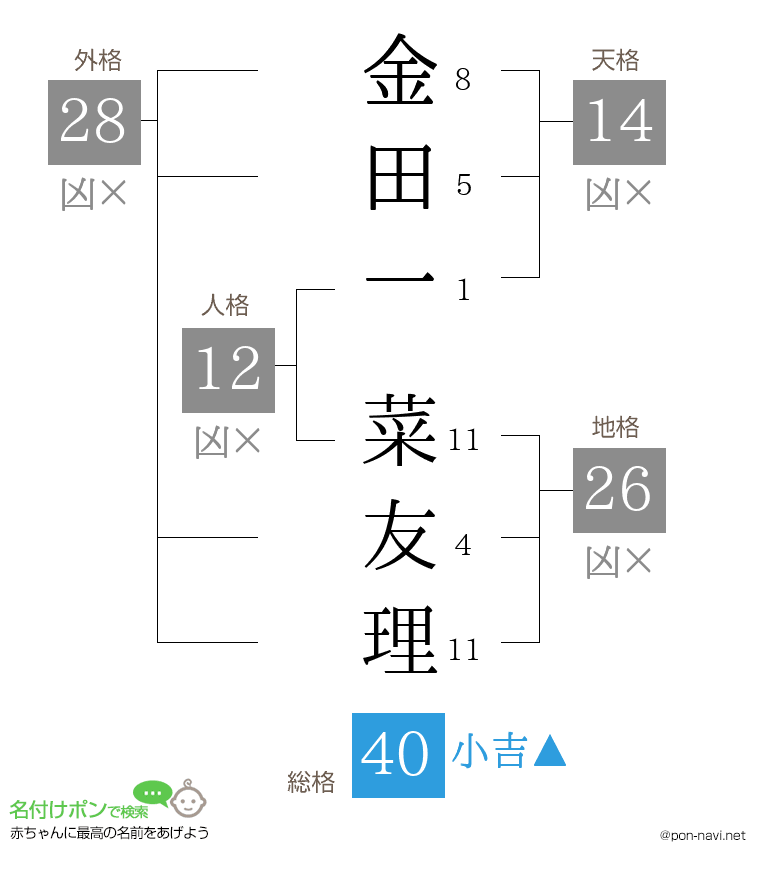 金田一 菜友理さんの姓名判断結果