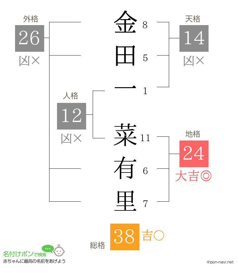 金田一 菜有里さんの姓名判断結果