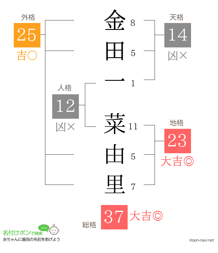 金田一 菜由里さんの姓名判断結果