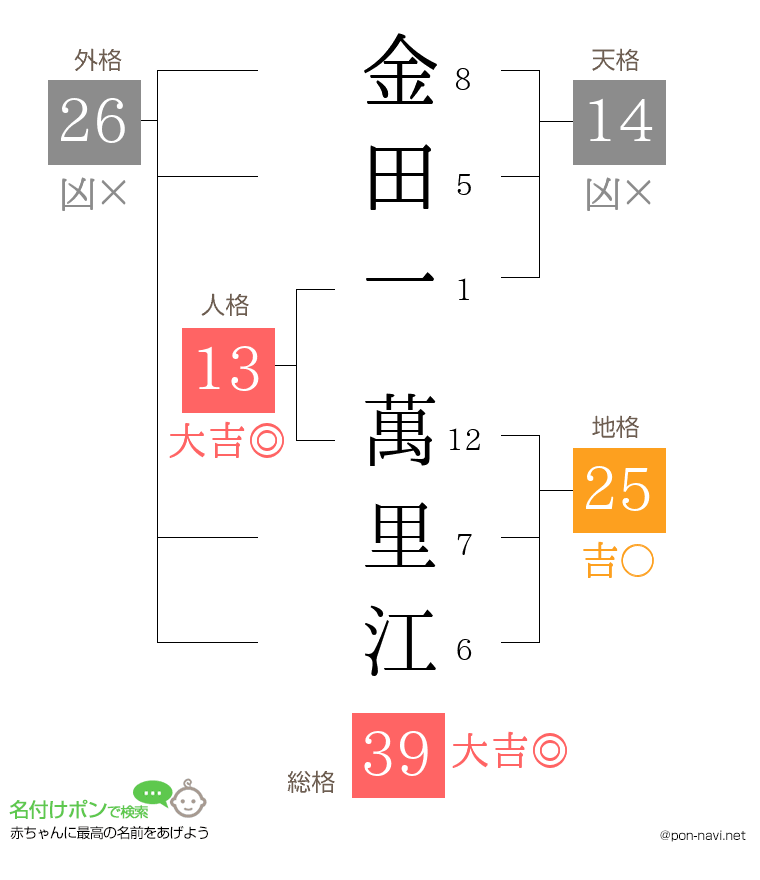 金田一 萬里江さんの姓名判断結果