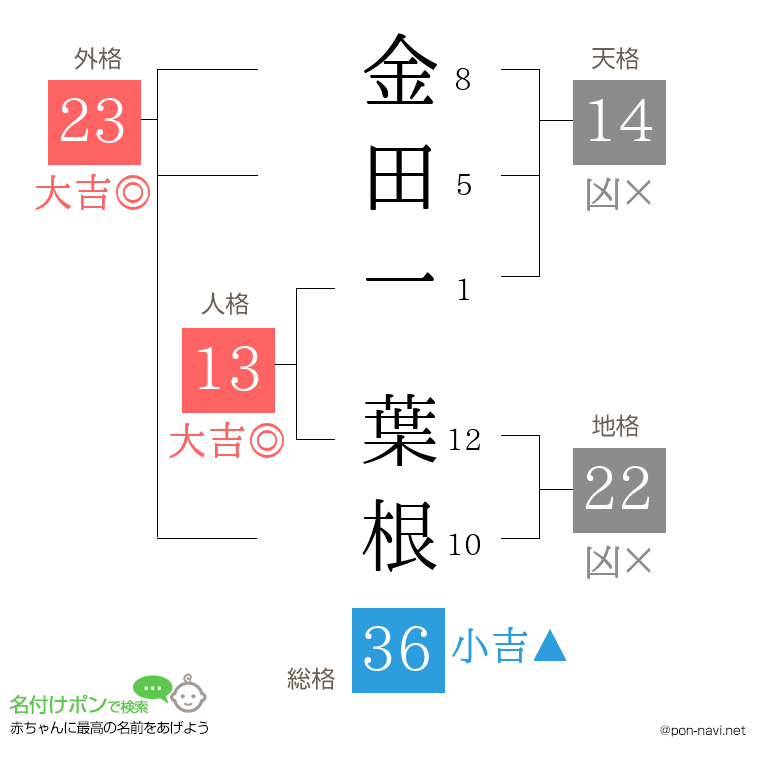 金田一 葉根さんの姓名判断結果