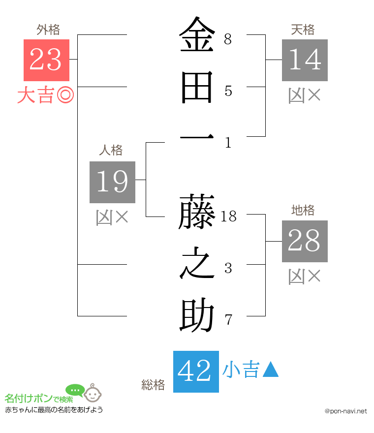 金田一 藤之助さんの姓名判断結果