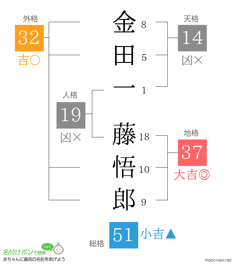 金田一 藤悟郎さんの姓名判断結果