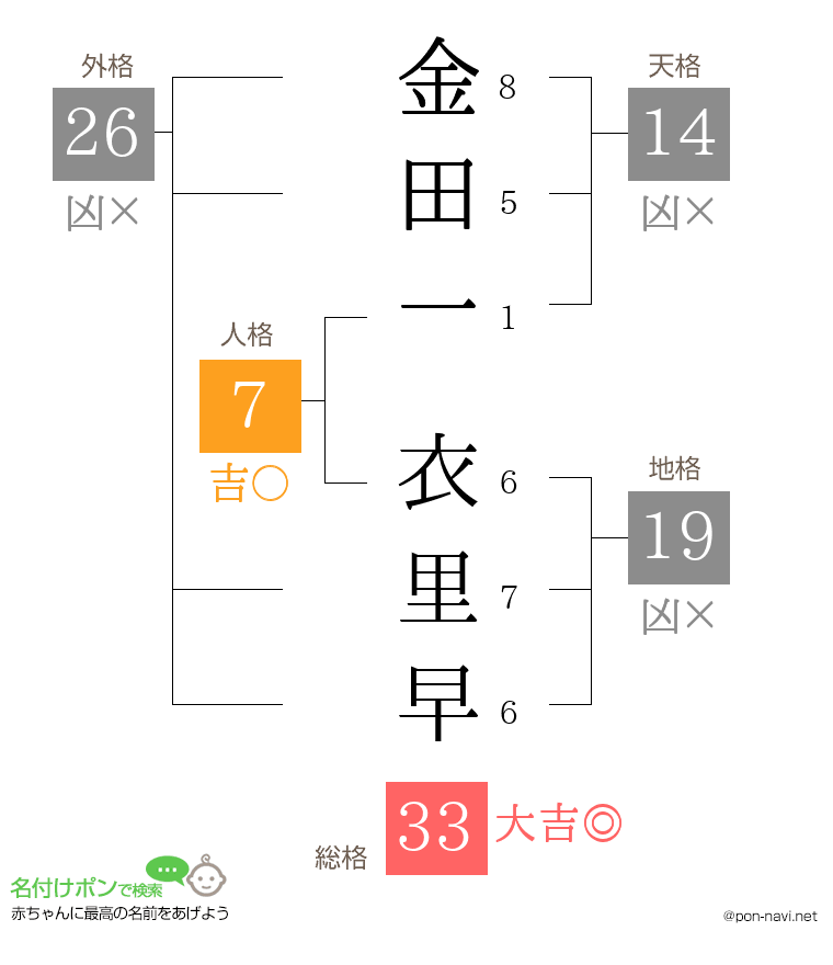 金田一 衣里早さんの姓名判断結果