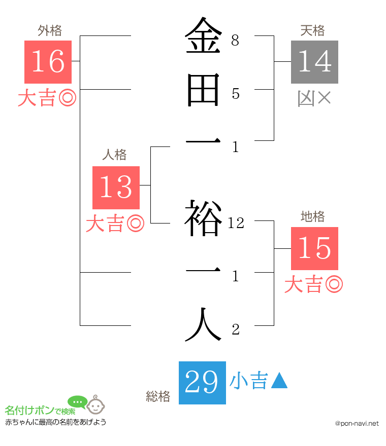 金田一 裕一人さんの姓名判断結果