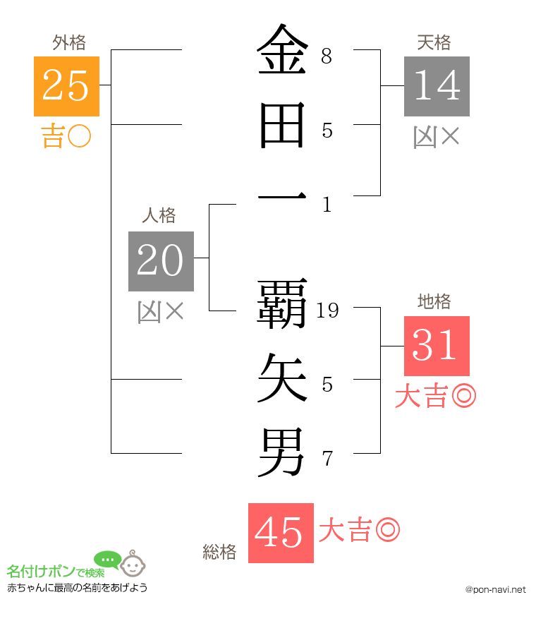 金田一 覇矢男さんの姓名判断結果