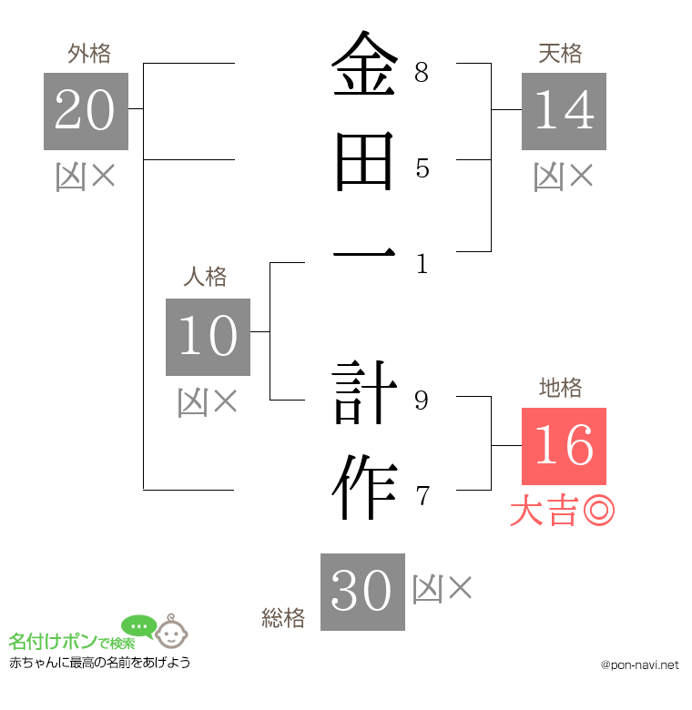金田一 計作さんの姓名判断結果