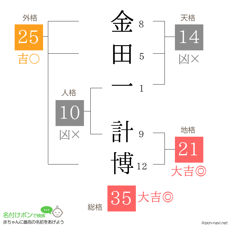 金田一 計博さんの姓名判断結果