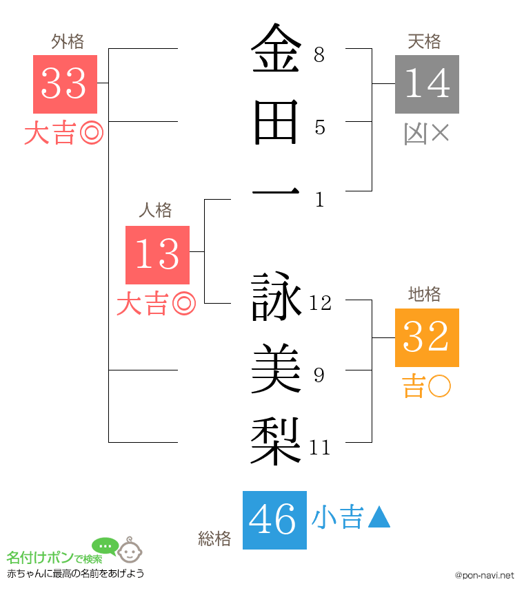 金田一 詠美梨さんの姓名判断結果