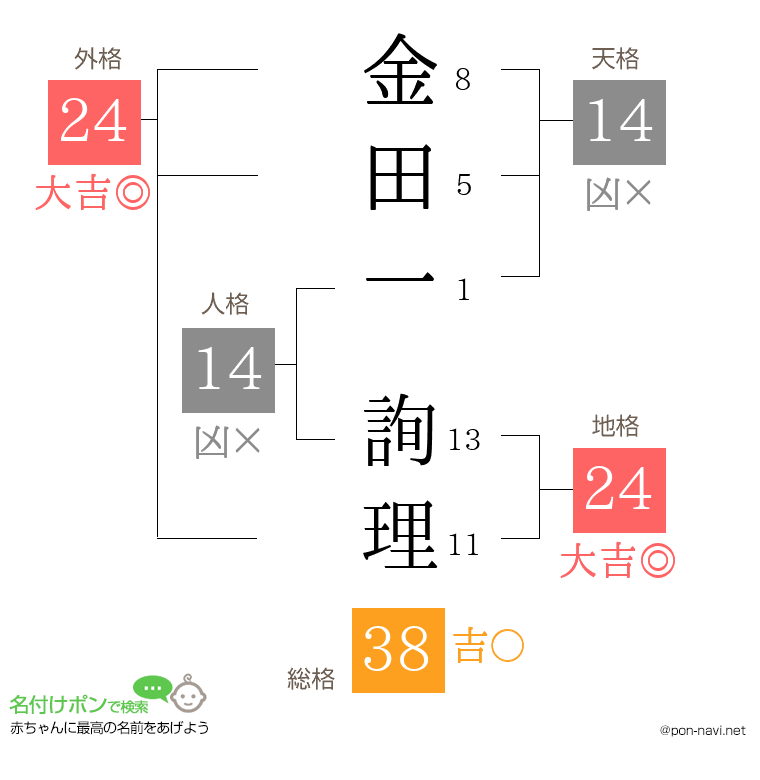 金田一 詢理さんの姓名判断結果