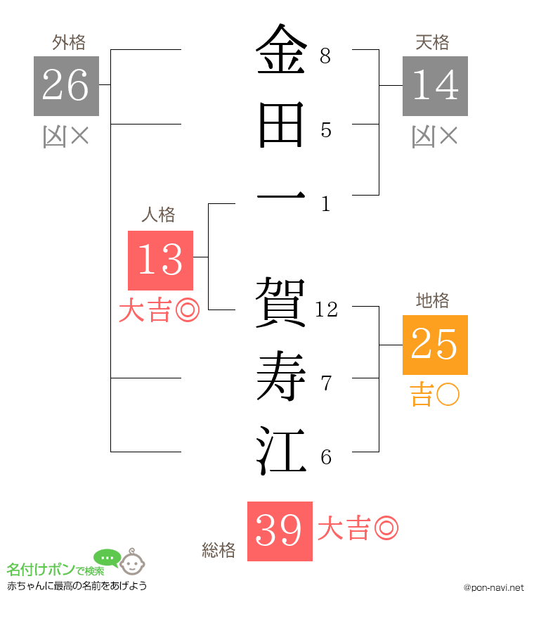 金田一 賀寿江さんの姓名判断結果