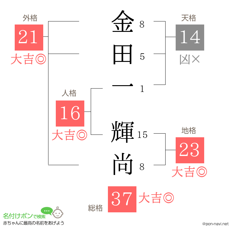 金田一 輝尚さんの姓名判断結果