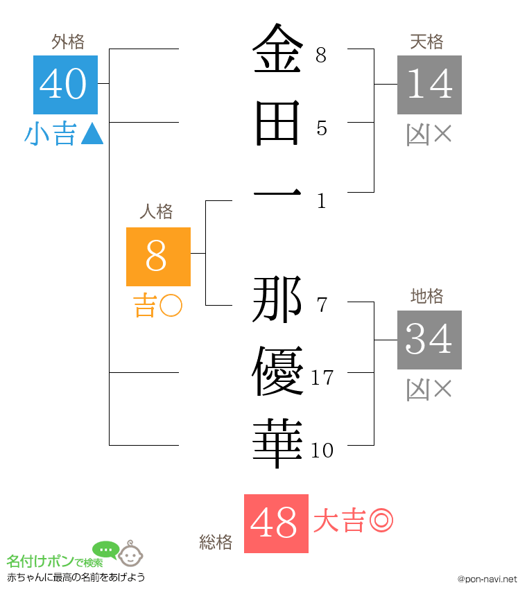 金田一 那優華さんの姓名判断結果